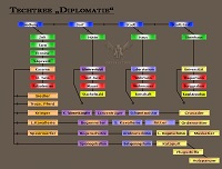 Techtree-Diplomatie